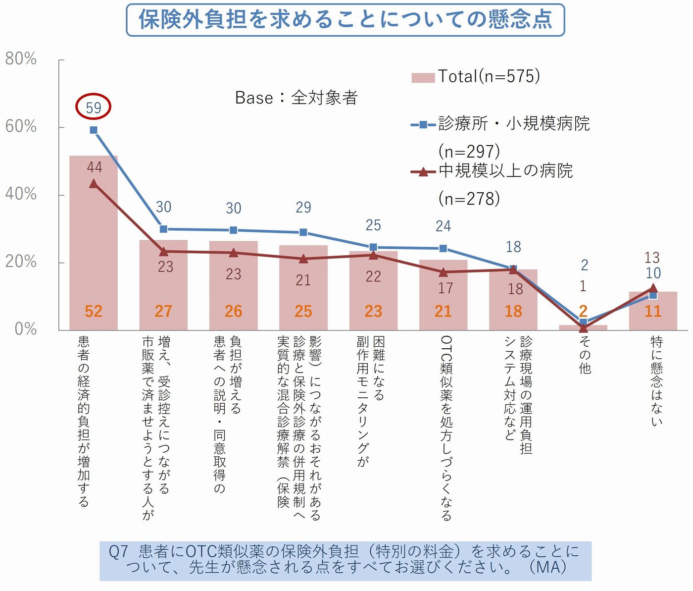図3．保険外負担を求めることについての懸念点