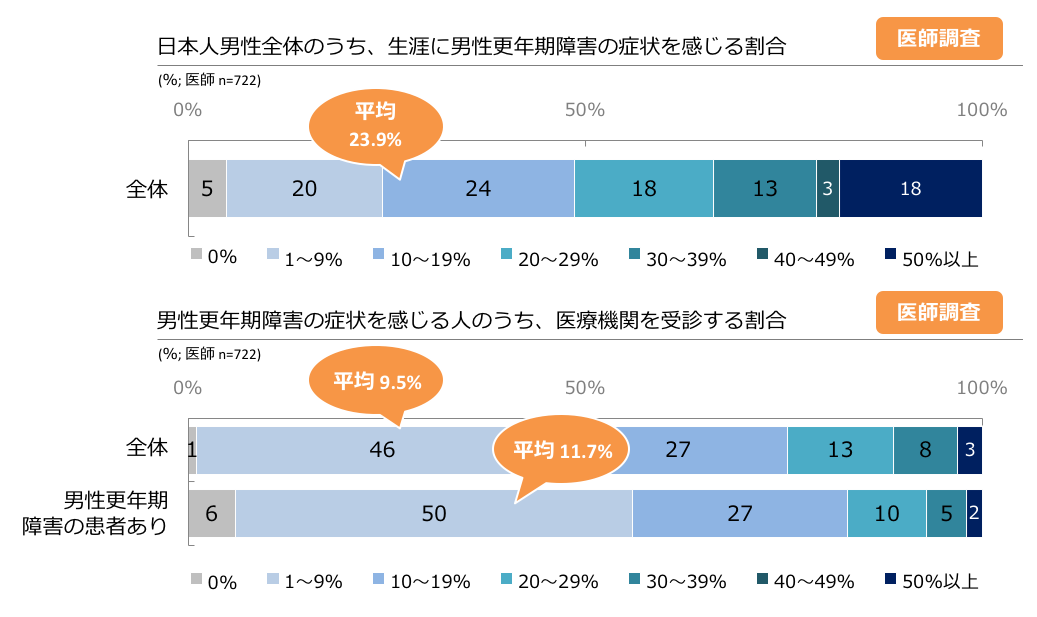 生涯で男性更年期障害の症状を感じる日本人男性の割合