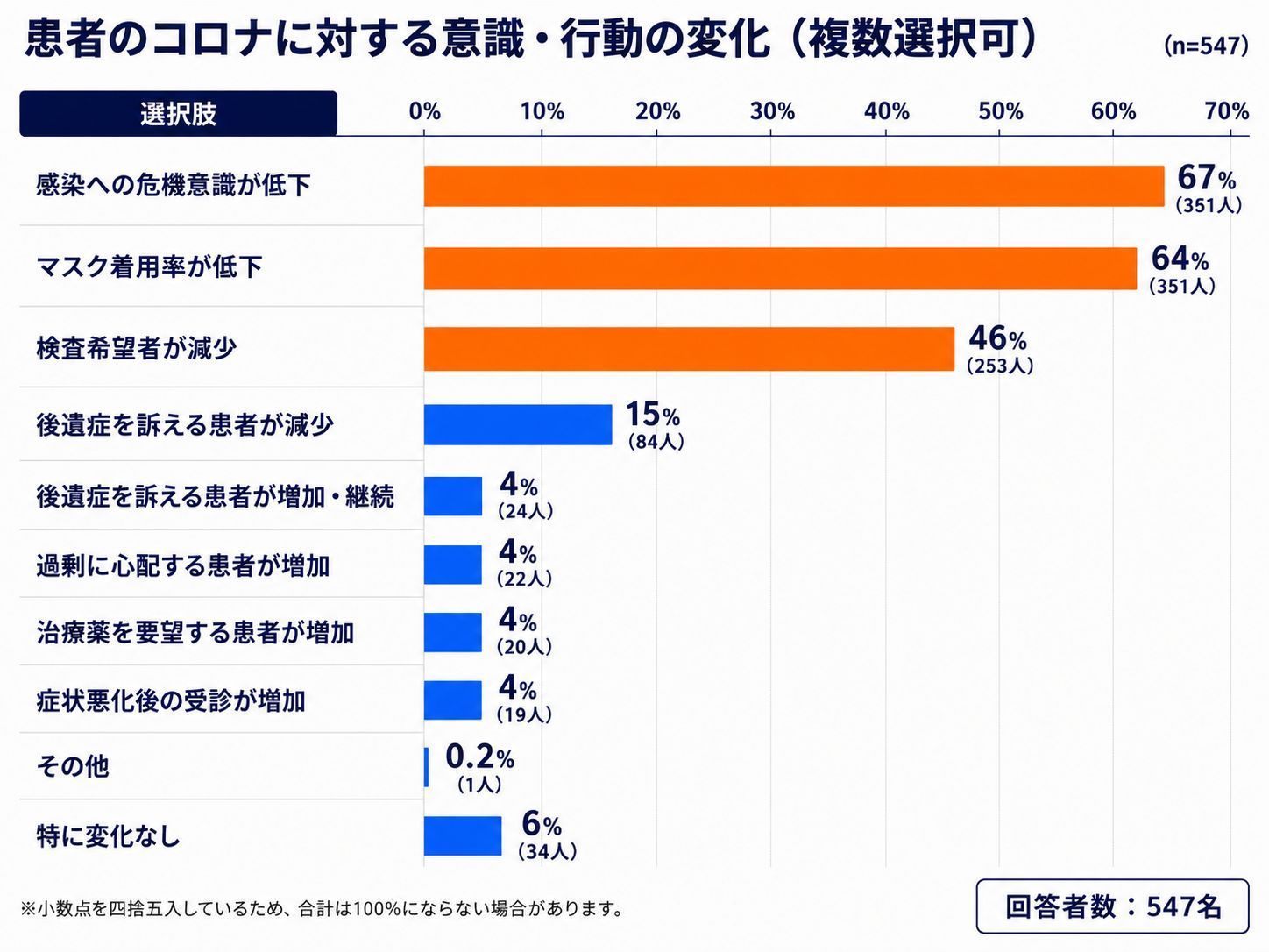 患者の危機意識の低下を懸念する声が多数、一方で理解を示す医師も