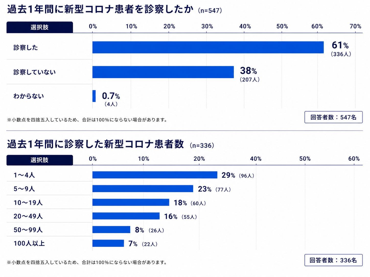 コロナ患者診察数（過去1年間）は「20人未満」が最多、8割以上が「無症状・軽症」