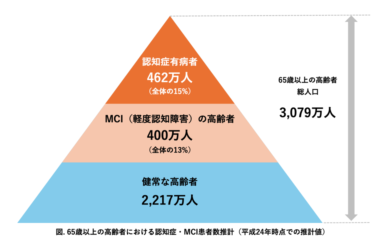 出典:朝田隆「<a href="https://mhlw-grants.niph.go.jp/project/21048">都市部における認知症有病率と認知症生活機能障害への対応</a>」(平成25年・認知症対策総合研究事業)を元に病院なびMediQA編集部が図を作成