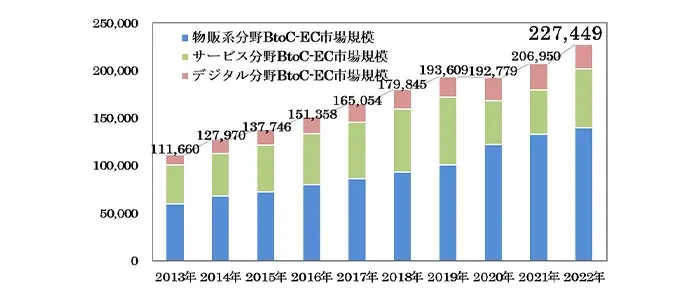 BtoCECの市場規模