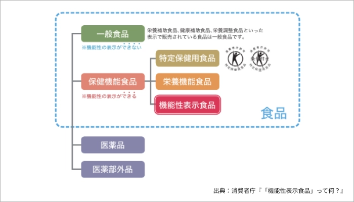 機能性食品表示の分け方