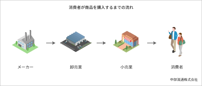 消費者が商品を購入するまでの流れ