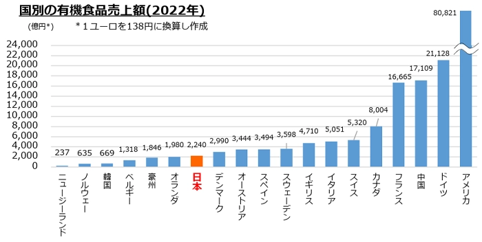国別の有機食品売上額2022年