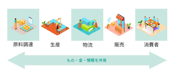 サプライチェーンの図