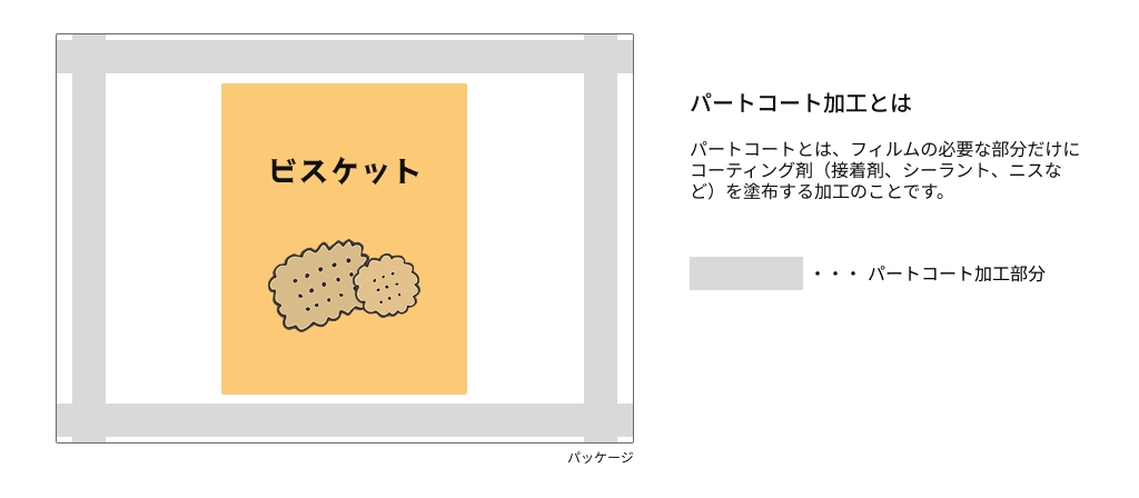 パートコート加工の解説図