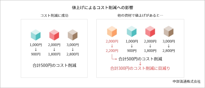 値上げによるコスト削減への影響