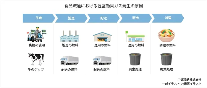 食品流通における温室効果ガス発生の原因