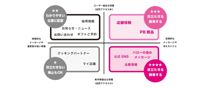 情報の優先度の図