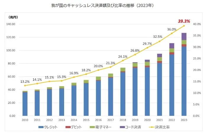 我が国のキャッシュレス決済額及び比率の推移
