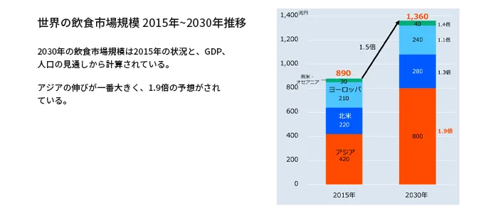 世界の飲食市場規模