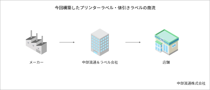 今回提案したラベルプリンター・値引きラベルの商流