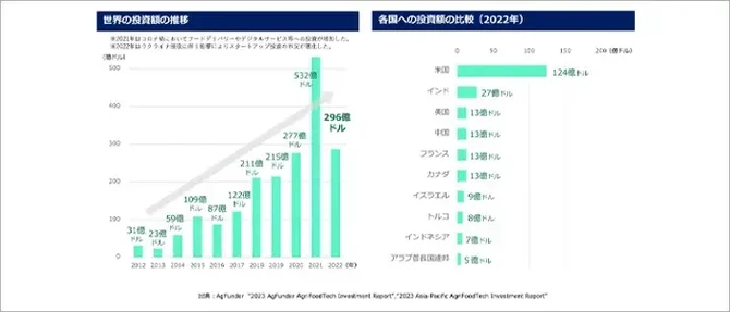 フードテックの投資額グラフ