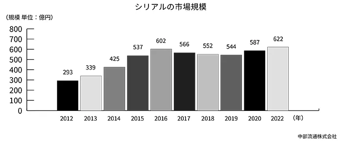 シリアルの市場規模