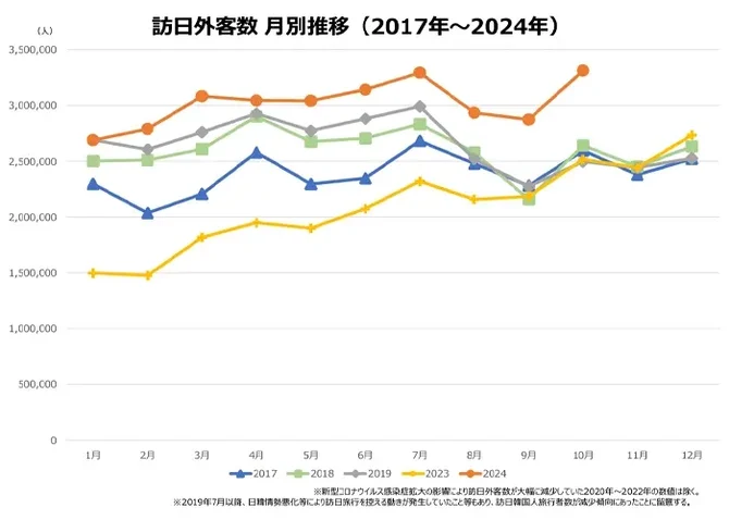 訪日外客数月別推移2017年から2024年