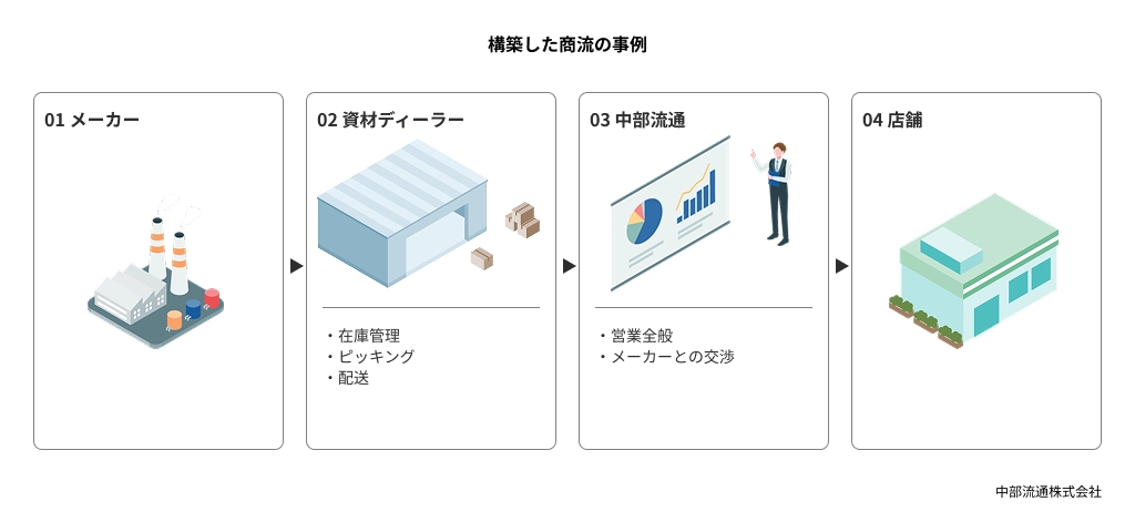 構築した商流の事例
