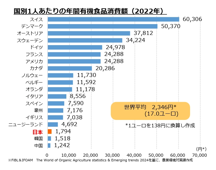 国別1人あたりの年間有機食品消費額2022年
