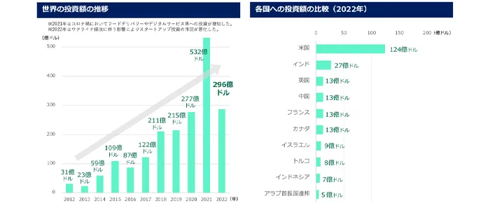 フードテックの投資額