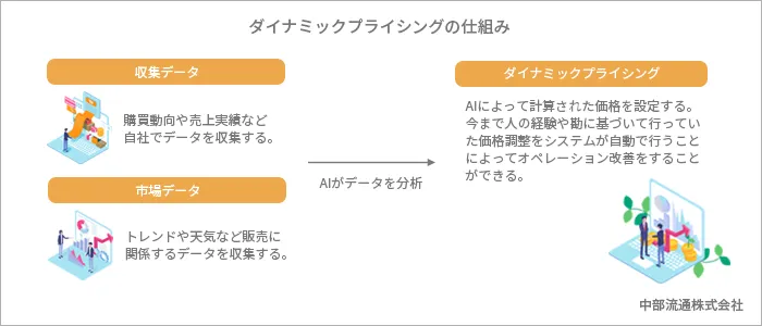 ダイナミックプライシングの仕組み