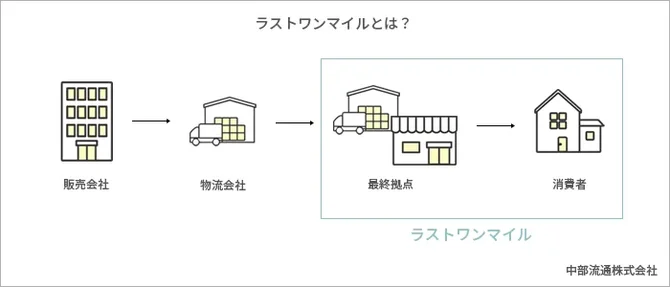 ラストワンマイルの説明イラスト図