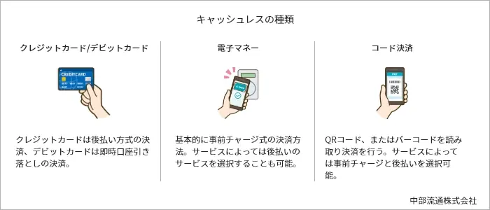 キャッシュレスの種類