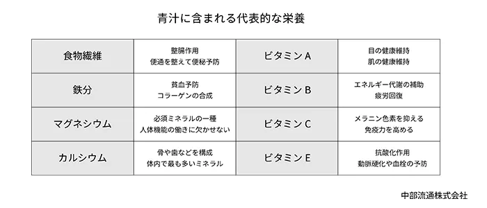 青汁に含まれる代表的な栄養