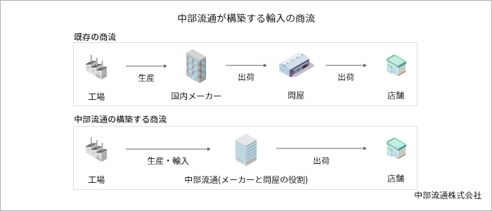 中部流通が提案する輸入の商流