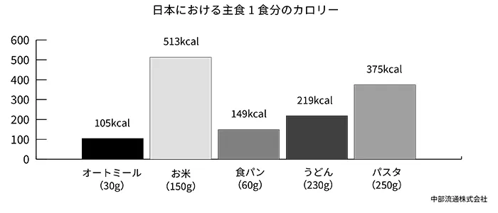 日本における主食1食分のカロリー