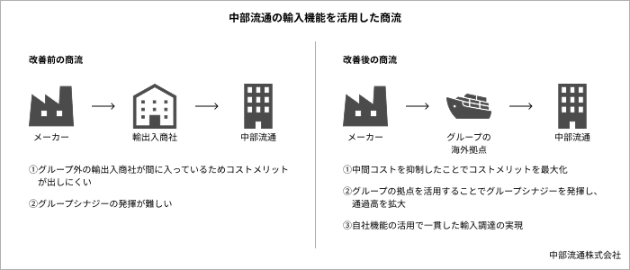 中部流通の輸入機能を活用した商流