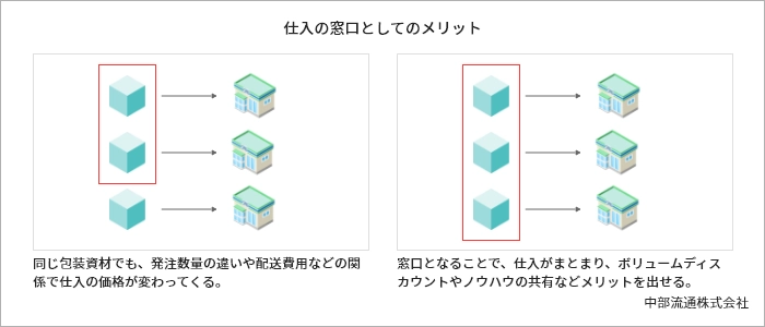 仕入れの窓口としてのメリット
