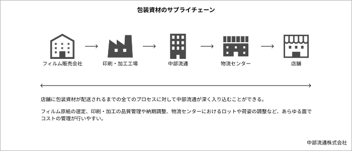 包装資材のサプライチェーン