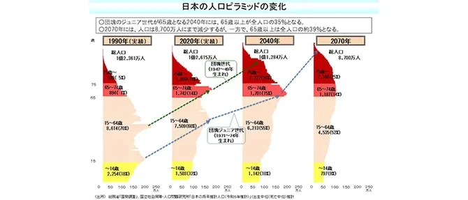 日本の人口ピラミッドの変化