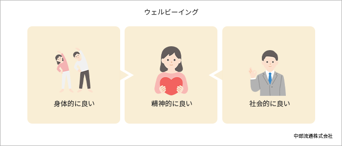 ウェルビーイングの解説図