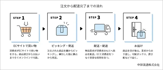 注文から配達完了までの流れ