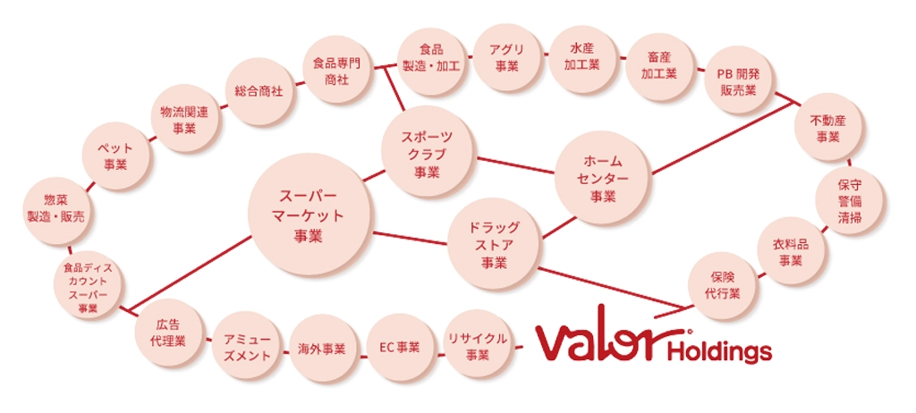 バローホールディングスグループの組織イラスト