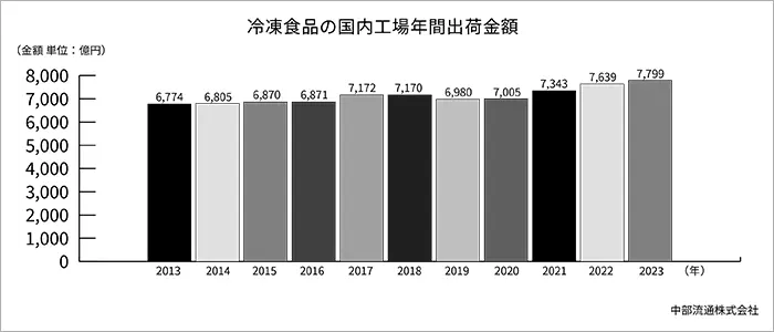 冷凍食品の国内工場年間出荷金額