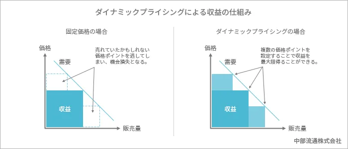 ダイナミックプライシングによる収益の仕組み