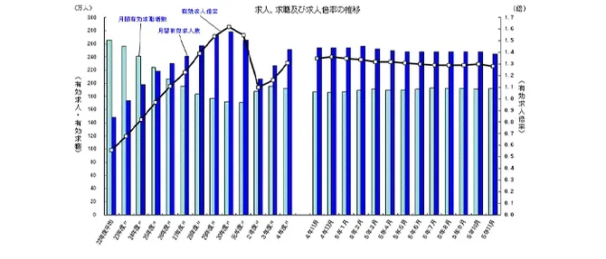 求人、求職及び求人倍率の推移