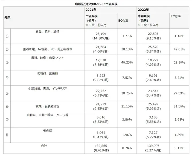 物販系分野のBtoCEC市場規模