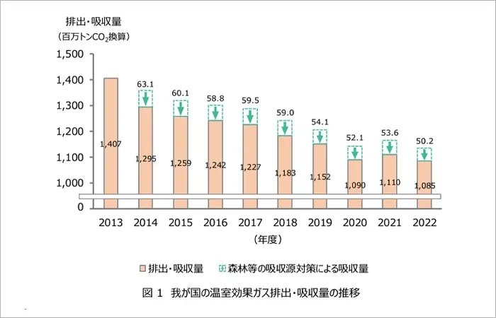 温室効果ガス排出、吸収量の推移