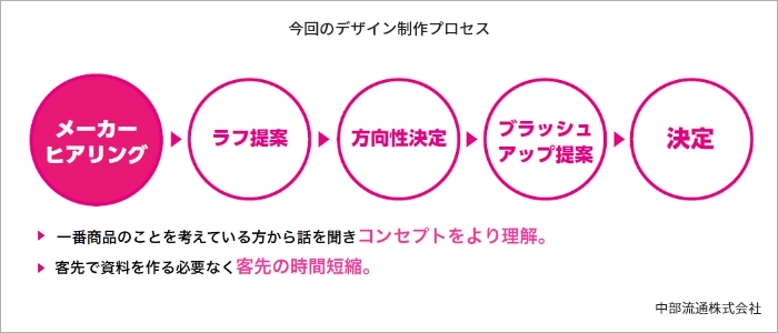 今回のデザイン制作プロセス