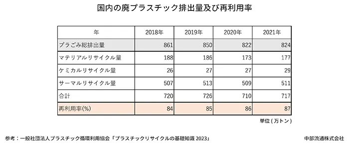 国内の廃プラスチック排出量及び再利用率