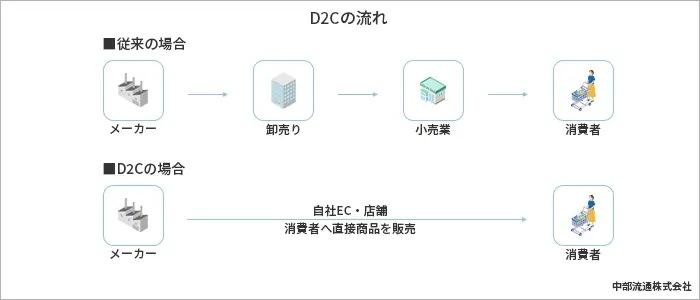 D2Cの流れ