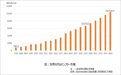 世界のグルテンフリー市場のグラフ