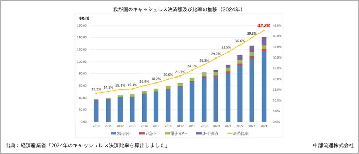 我が国のキャッシュレス決済額及び比率の推移