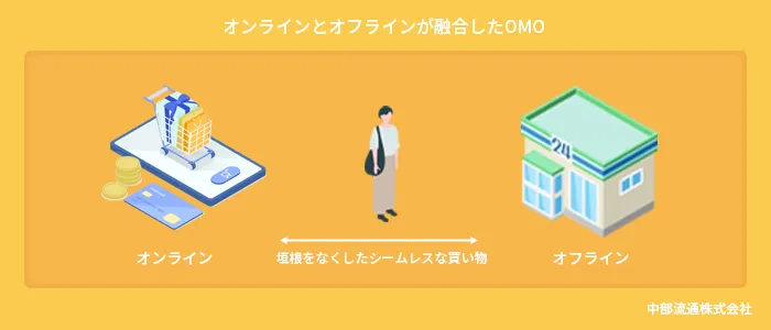 オンラインとオフラインが融合したOMO
