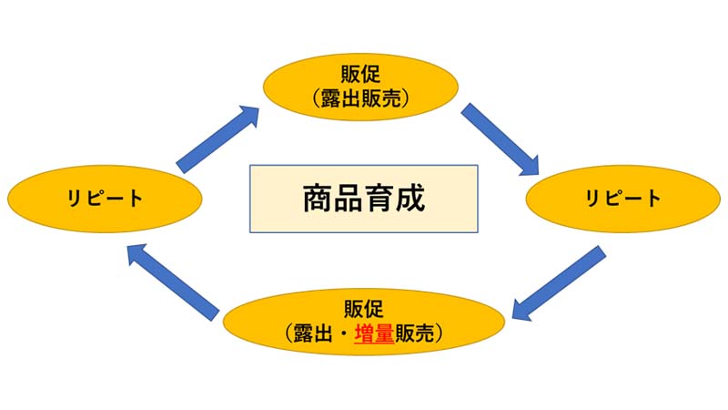 商品育成の仕組み
