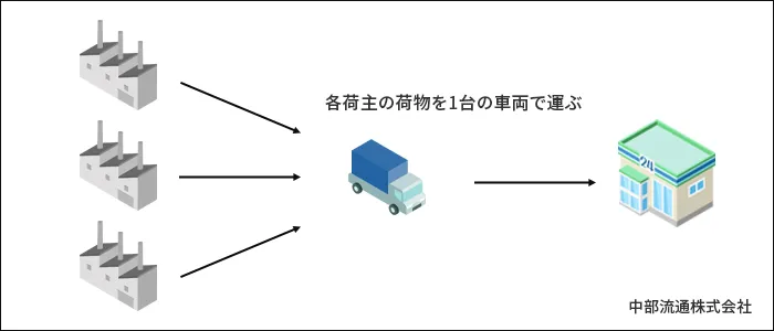 共同配送のイメージ図