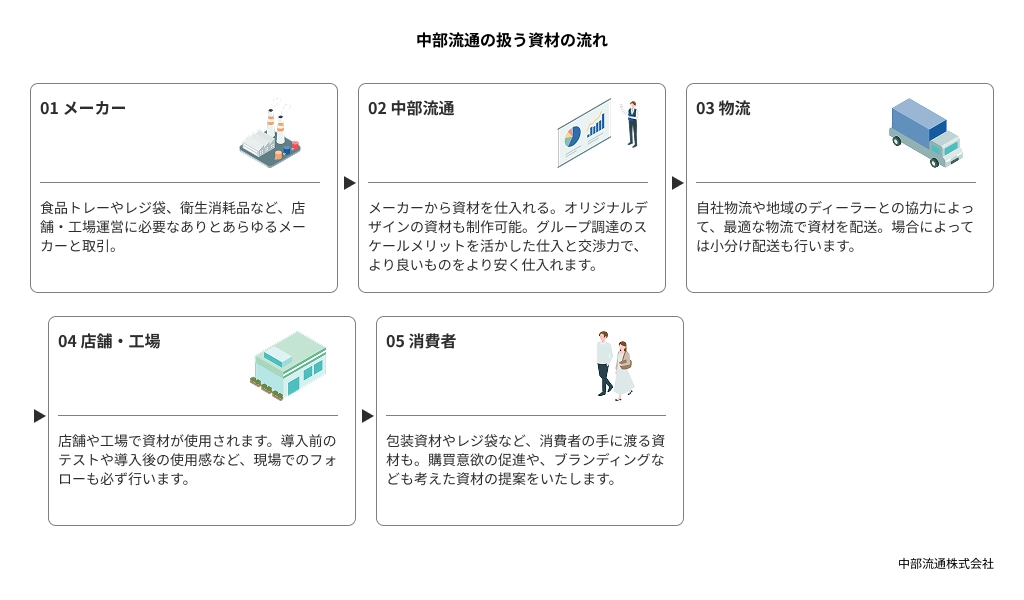 中部流通の扱う資材の流れ